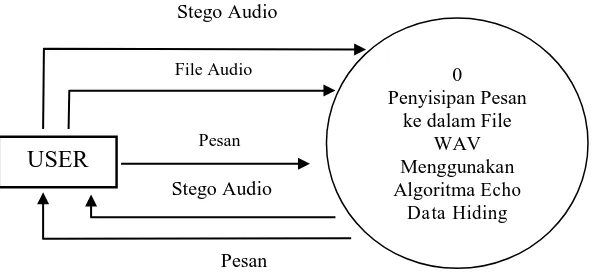 Gambar 3.5 Diagram Konteks Echo Data Hiding 