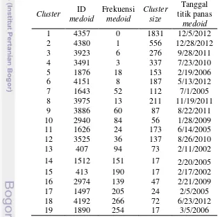 Tabel 2 Hasil clustering menggunakan algoritme CLARA pada cluster k=19 