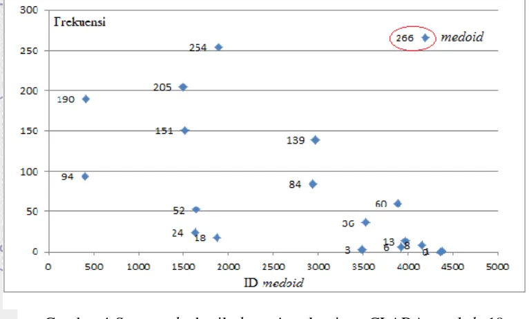 Gambar 4 Scatter plot hasil clustering algoritme CLARA untuk k=19 