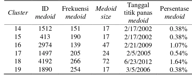 Tabel 3 yang memiliki anggota terkecil terletak pada cluster 11 dengan 41 