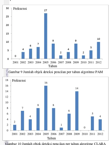 Gambar 9 Jumlah objek deteksi pencilan per tahun algoritme PAM 