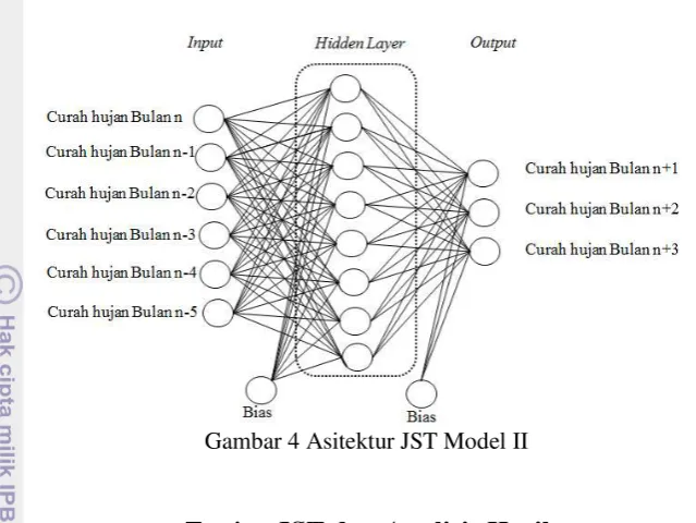 Gambar 4 Asitektur JST Model II 