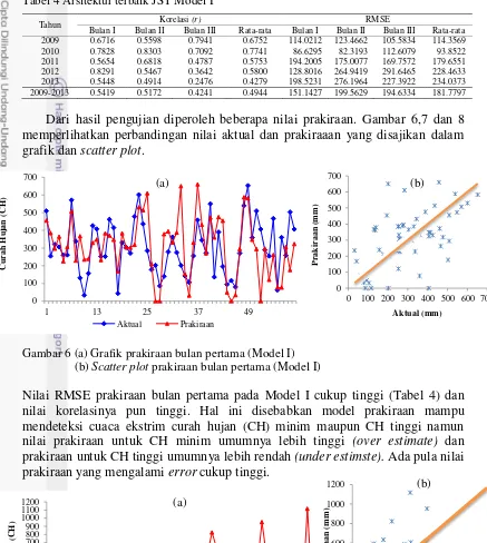 Tabel 4 Arsitektur terbaik JST Model I 