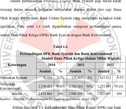 Perbandingan DPK Bank Syariah dan Bank Konvensional Tabel 1.4 Jumlah Dana Pihak Ketiga (dalam Miliar Rupiah) 