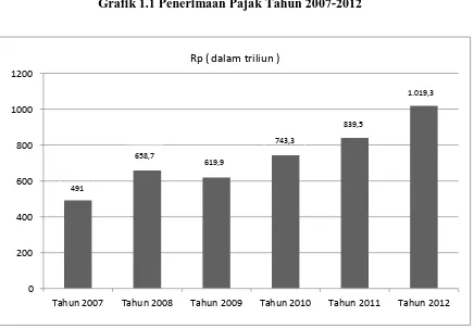 Grafik 1.1 Penerimaan Pajak Tahun 2007-2012 