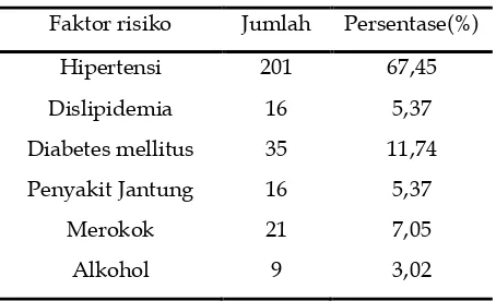 Tabel 3. Gambaran Penderita Stroke Berdasarkan Faktor Risiko  