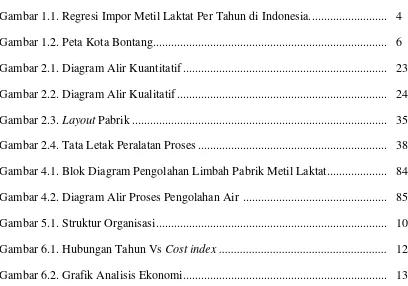 Gambar 1.1. Regresi Impor Metil Laktat Per Tahun di Indonesia. ........................