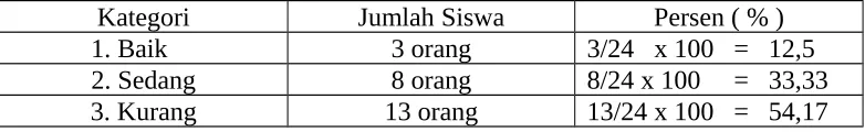 Tabel 4.2