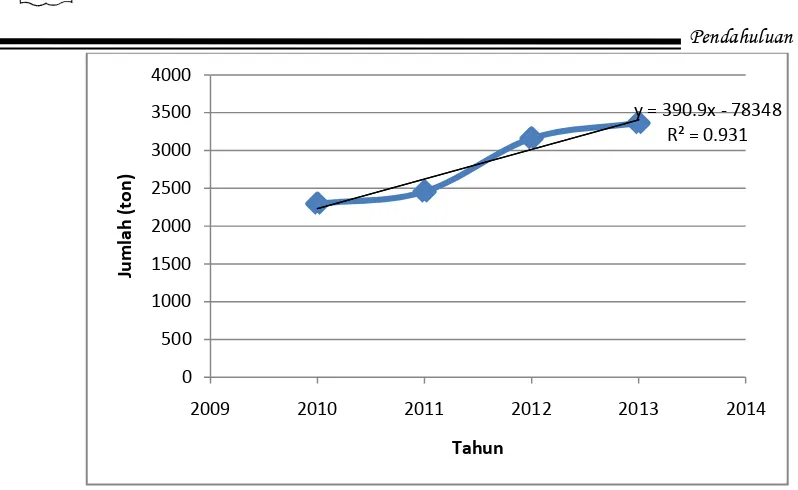 Gambar 1.1. Grafik Regresi Impor Metil Laktat Per Tahun di Indonesia 