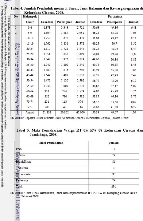 Tabel 5. Mata Pencaharian Warga RT 05/ RW 08 Kelurahan Ciracas dan 