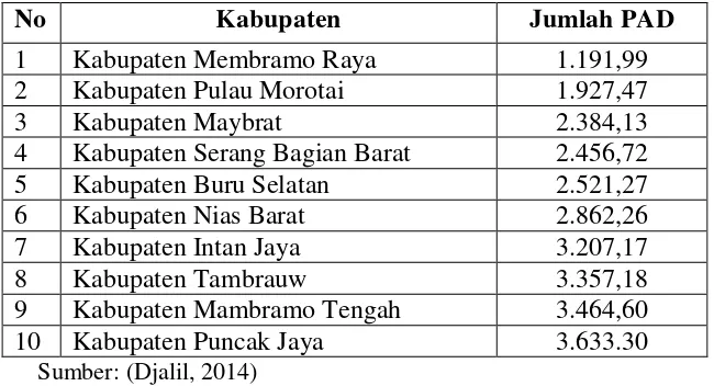 Tabel 1.1 Kabupaten dengan PAD terendah tahun anggaran 2011 
