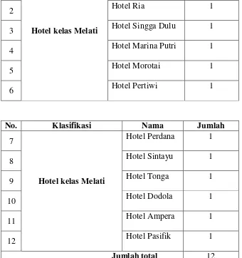 Tabel 5.1 Daftar  Nama-nama Hotel di Kabupaten Pulau Morotai 