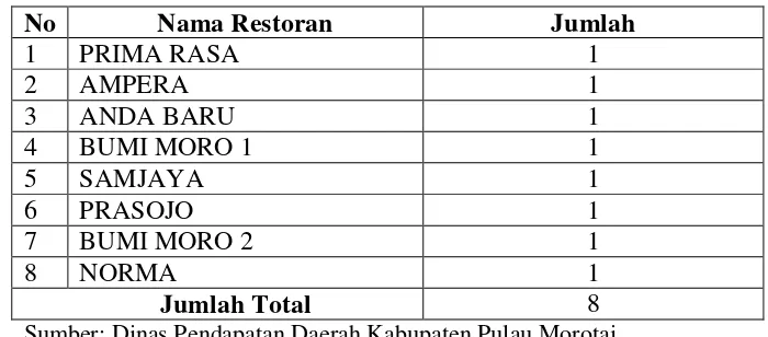 Tabel 5.2 Daftar Nama-nama Restoran di Kabupaten Pulau Morotai 