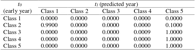Table 1 The example of transition probability matrix