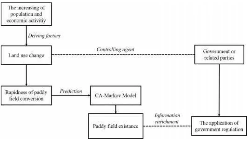 Figure 2 Research conceptual flowchart