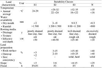 Table 4 Criteria of land suitability for dry land farming