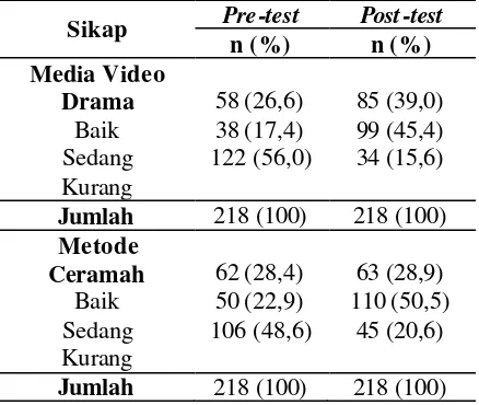 Tabel 3. Distribusi Frekuensi Sikap Responden Dengan Perlakuan Media 