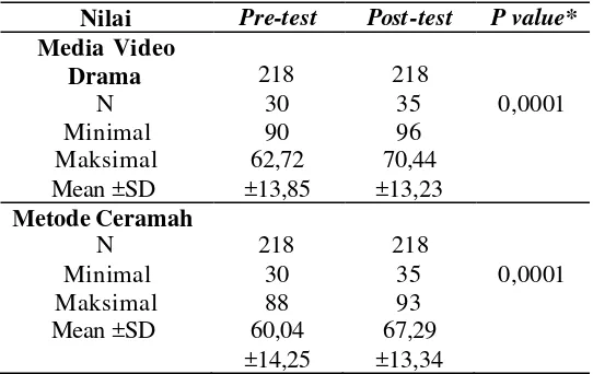 Tabel 5. Hasil Uji Paired Sample T-Tes Sikap  Kelompok Media Video Drama  dan Metode Ceramah 
