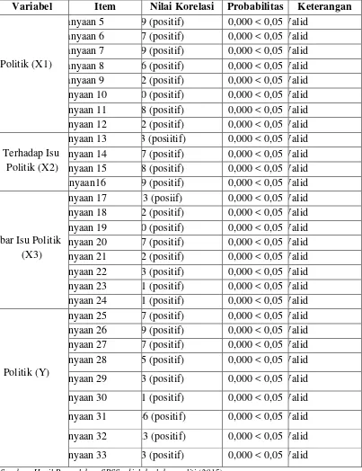 Tabel 3.1 Ringkasan Hasil Uji Validitas Instrumen 