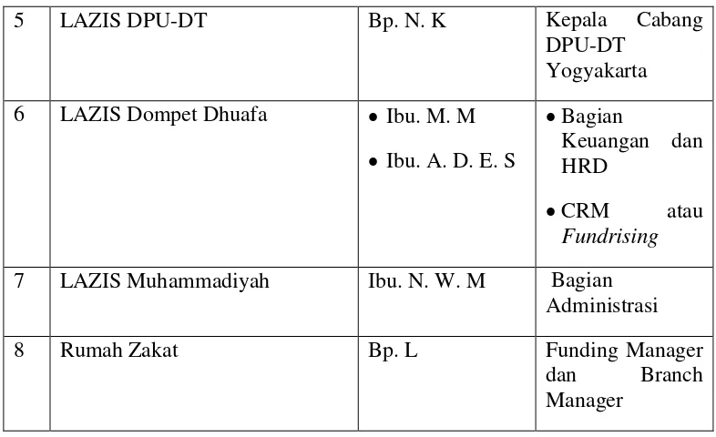 Tabel 4.3 Hasil Analisis pada BAZNAS Provinsi Yogyakarta 