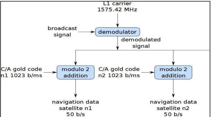 Figure 2.3 shows demodulating and decoding signal in GPS System. 