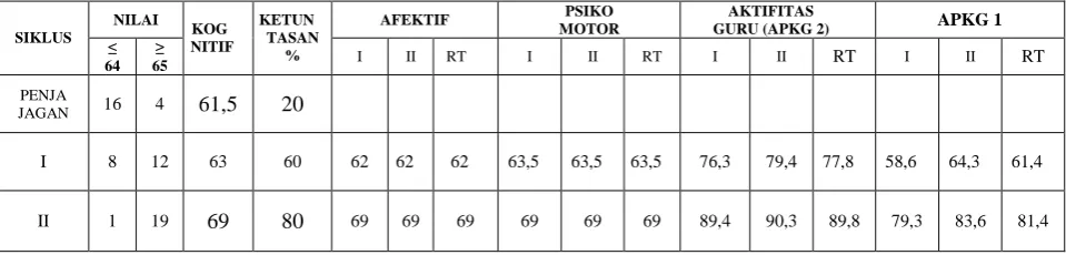 Tabel 6  Perolehan Hasil Evaluasi Siklus II 