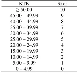 Tabel 2  Nilai skor kualitas tapak pada klaster plot berdasarkan nilai KTK 