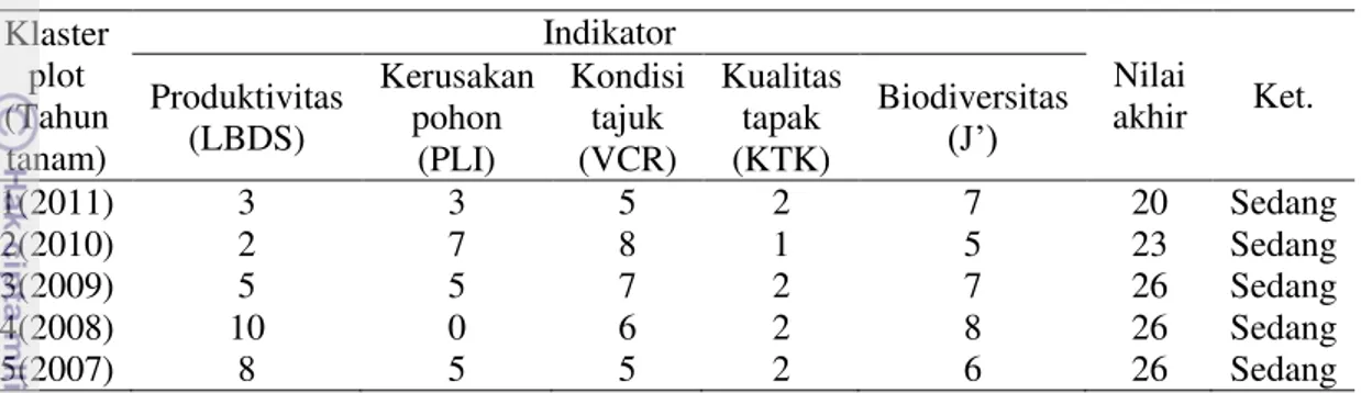 Tabel 23  Skoring indikator dan nilai akhir kesehatan hutan  Klaster  plot  (Tahun  tanam)  Indikator  Nilai  akhir  Ket