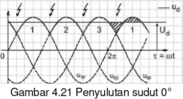 Gambar 4.23 Penyulutan sudut 90o 