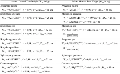 Tabel 1. Rumus perhitungan alometrik yang direview oleh Komiyama et al. (2008)  