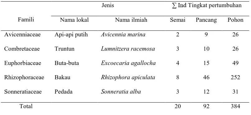 Tabel 1. Kekayaan jenis dan potensi vegetasi mangrove yang ditemui pada lokasi hutan sekunder di Desa Pulau Sembilan, Kecamatan Pangkalan Susu, Kabupaten Langkat, Sumatera Utara