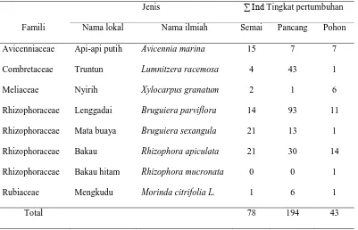 Tabel 2. Kekayaan jenis dan potensi vegetasi mangrove yang ditemui pada lokasi Tambak di Desa Pulau Sembilan, Kecamatan Pangkalan Susu, Kabupaten Langkat, Sumatera Utara