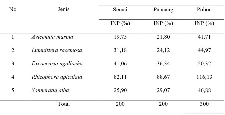 Tabel 3. Indeks Nilai Penting (INP) Vegetasi Mangrove untuk Tingkat Pertumbuhan 