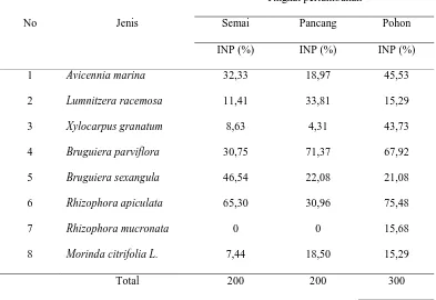 Tabel 4. Indeks Nilai Penting (INP) Vegetasi Mangrove untuk Tingkat Pertumbuhan 