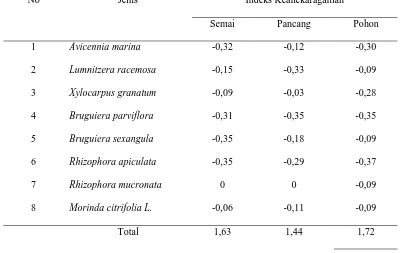 Tabel 6. Indeks Keanekargaman (H') Vegetasi Hutan Mangrove pada lokasi tambak 