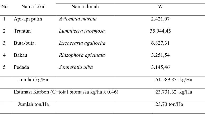 Tabel 7. Biomasa Vegetasi mangrove pada lokasi hutan sekunder di Desa Pulau Sembilan, Kecamatan Pangkalan Susu, Kabupaten Langkat, Sumatera Utara