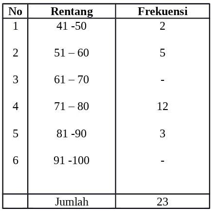 Tabel 4.2