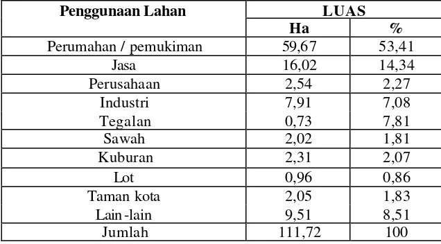 Tabel 1.1 Penggunaan Lahan di Kelurahan Mojosongo Tahun 2008 