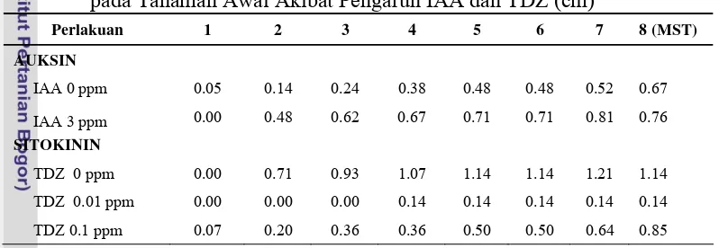 Tabel 5. Rata-rata Jumlah Tunas Pisang Rajabulu Cianjur yang Baru Terbentuk 