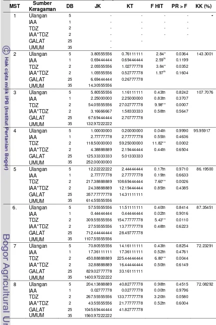 Tabel Lampiran 5. Analisis Sidik Ragam Pengaruh TDZ dan IAA terhadap Jumlah  Akar Pisang Rajabulu Juara 