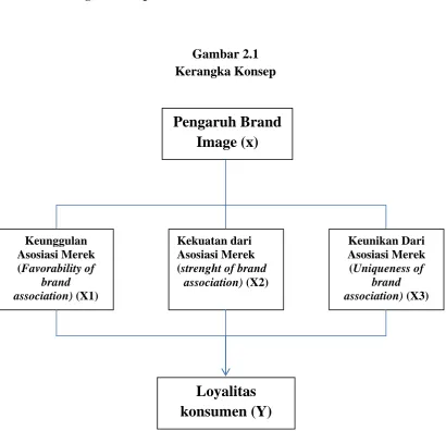 Gambar 2.1  Kerangka Konsep 