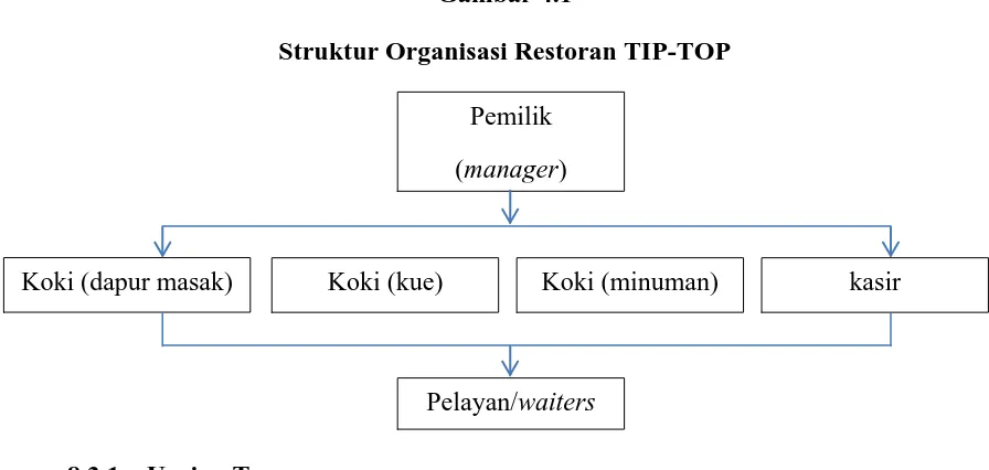 Gambar 4.1 Struktur Organisasi Restoran TIP-TOP 