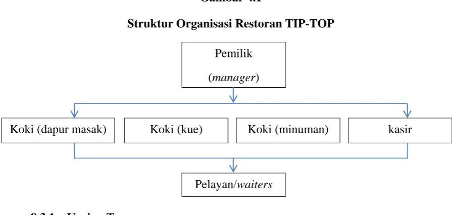 Gambar 4.1 Struktur Organisasi Restoran TIP-TOP 