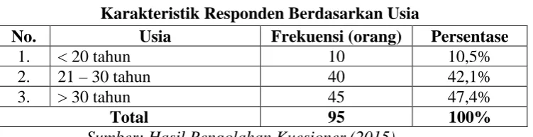 Tabel 4.3 Karakteristik Responden  Berdasarkan Pekerjaan 