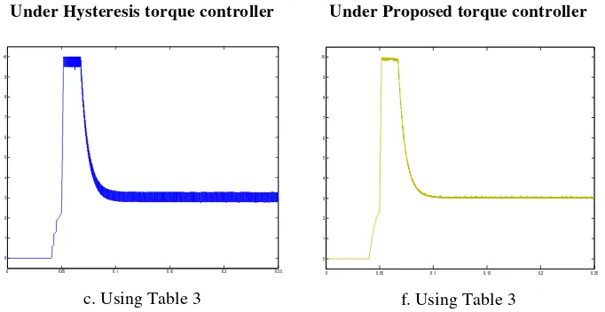 Figure 11   The Comparison of Electromagnetic Torque Response Under Hysteresis DTC and Proposed DTC Scheme 