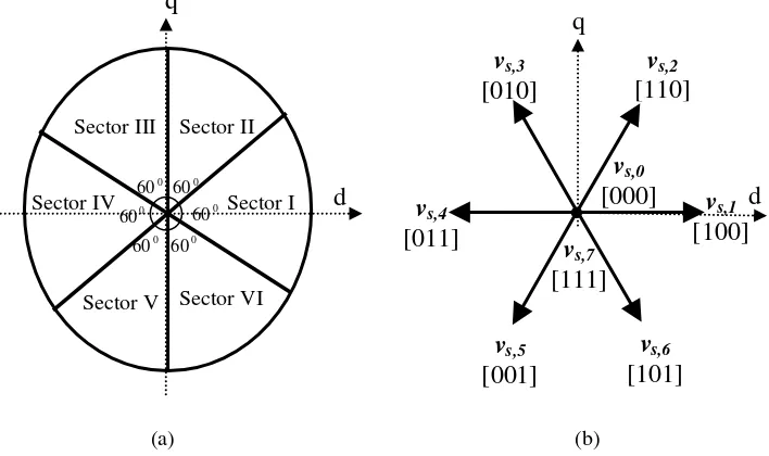 Figure 2 sectors; (a). Definition of six sectors of the stator flux plane, (b). Voltage space Voltage vectors of the 3-phase VSI and the six stator flux position vectors of a 3-phase inverter with the corresponded switching states 