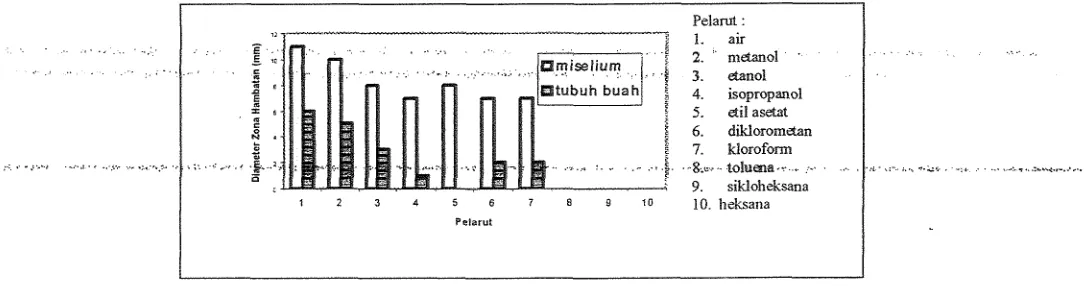 Grafik 1. Kelarutan ekstrak miselium dan tubuh buah L. G / L I ~ O ~ I J . S  LC4 