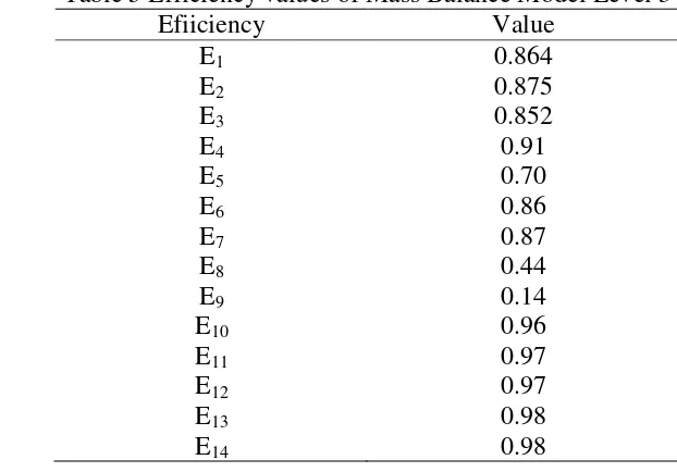 Table 5 Efficiency values of Mass Balance Model Level 3 