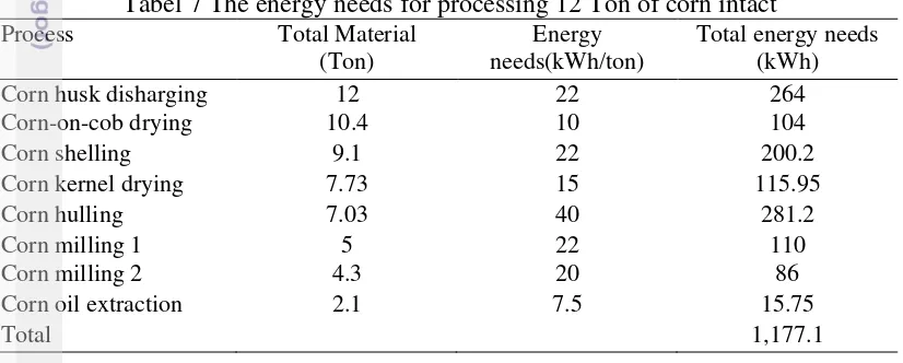Tabel 7 The energy needs for processing 12 Ton of corn intact 
