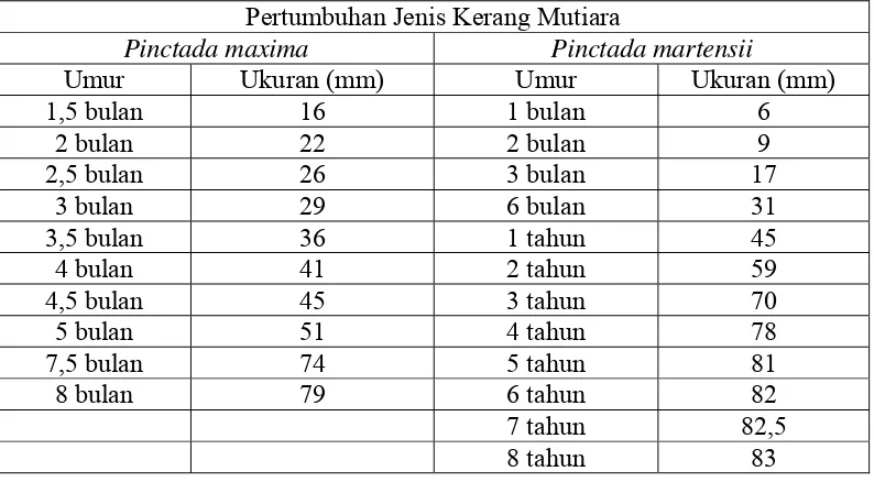 Tabel 2. Perbandingan pertumbuhan jenis kerang mutiara berdasarkan umur dan ukurannya (Tun dan Winanto, 1988)